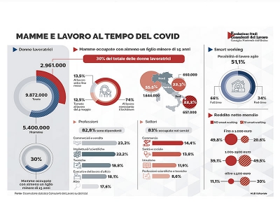 Emergenza conciliazione per 3 milioni di mamme nella fase 2